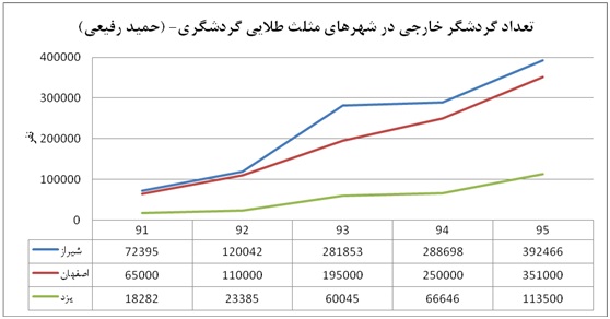 گزارشی تحلیلی در خصوص وضعیت گردشگری سال 1391 تا 1396 استان یزد